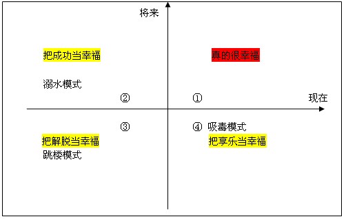 幸福坐標