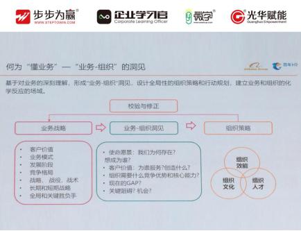 B. 提效能通過數(shù)據(jù)化、工具化實(shí)現(xiàn)  何為懂業(yè)務(wù)--“業(yè)務(wù)--組織”的洞見